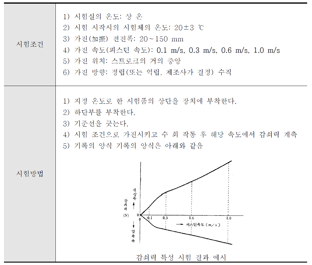 국내 튜닝 서스펜션 스트럿 감쇠력 특성시험조건 및 방법