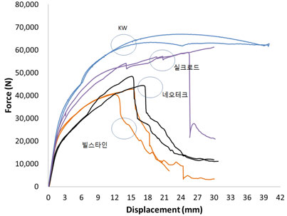 굽힘강도 시험결과