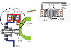 브레이크 캘리퍼의 작동 원리