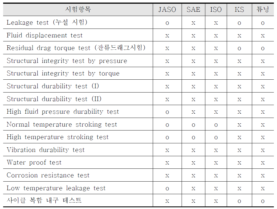 브레이크 캘리퍼 관련 시험항목 비교표-2