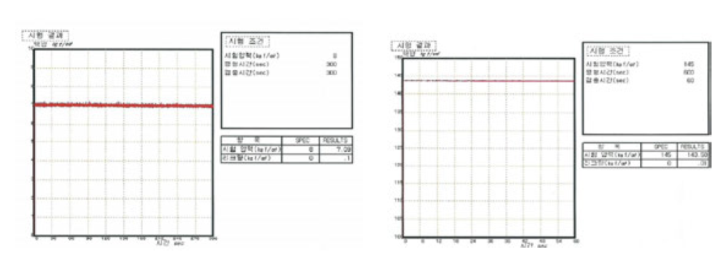 2포트 순정 캘리퍼 유압누설시험 결과