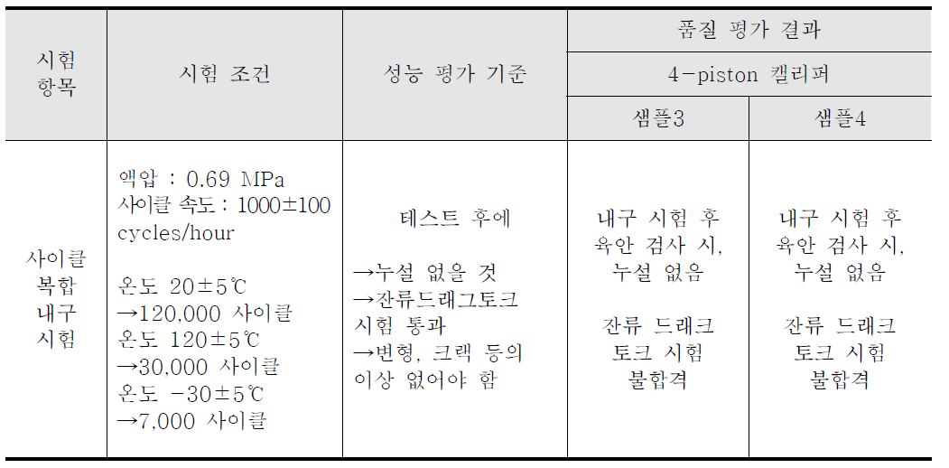 사이클 복합 내구 시험 결과 총괄표