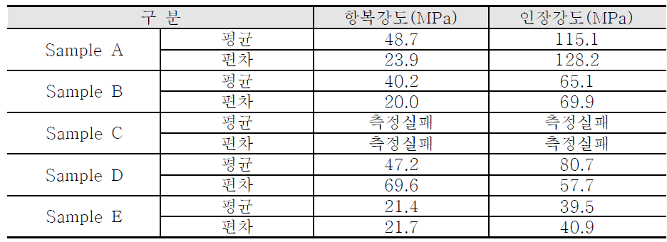 샘플 별 브레이크 패드 항복강도 및 인장강도