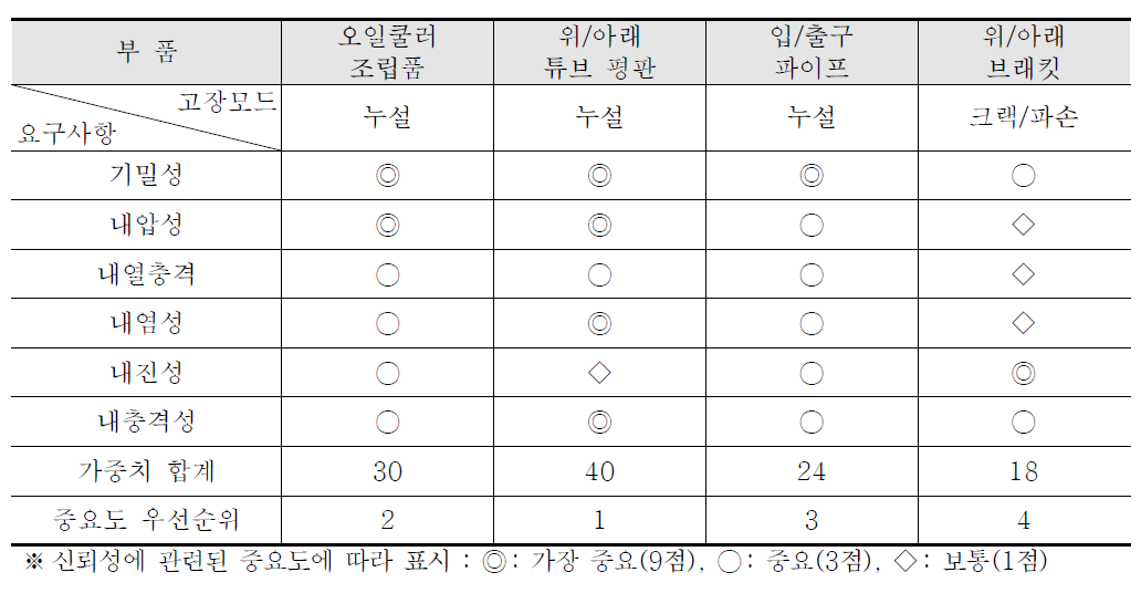 오일쿨러의 품질 기능 전개(요구사항과 고장모드/메커니즘 매트릭스)