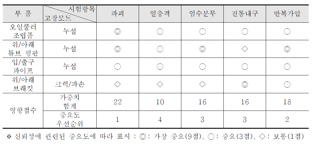 오일쿨러의 품질 기능 전개(고장모드/메커니즘과 시험 항목 매트릭스)