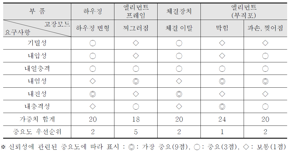 오픈형 에어필터의 품질 기능 전개(요구사항과 고장모드/메커니즘 매트릭스)