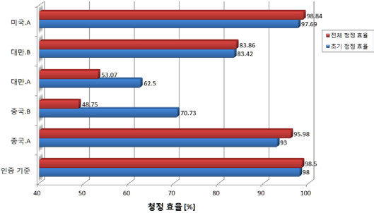 오픈형 에어필터 시험 결과 – 청정 효율