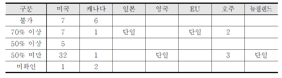 외국의 자동차 창유리 착색 규제기준 요약