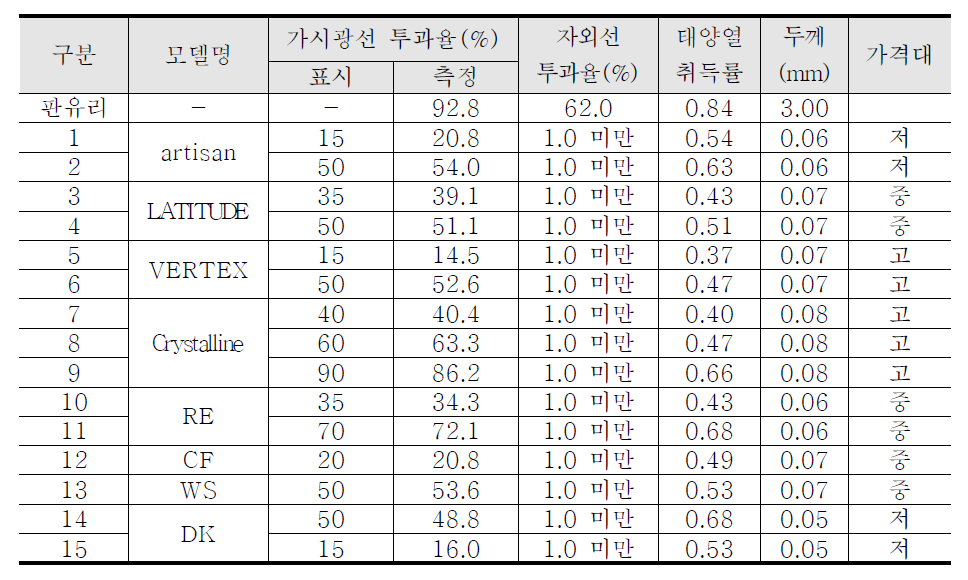 썬팅필름 시험결과