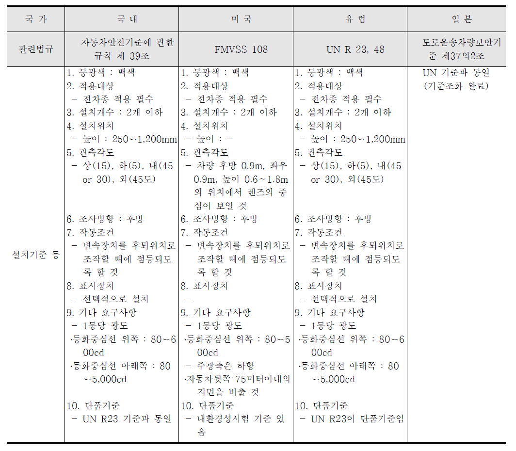 후퇴등 기준비교