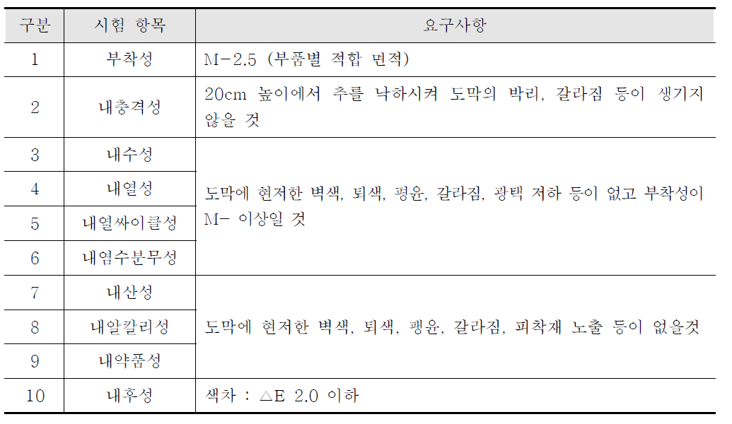 도장인증 요구사항