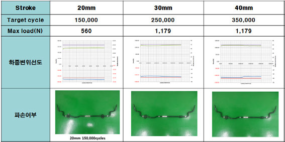 순정형 스테빌라이저바의 시험결과
