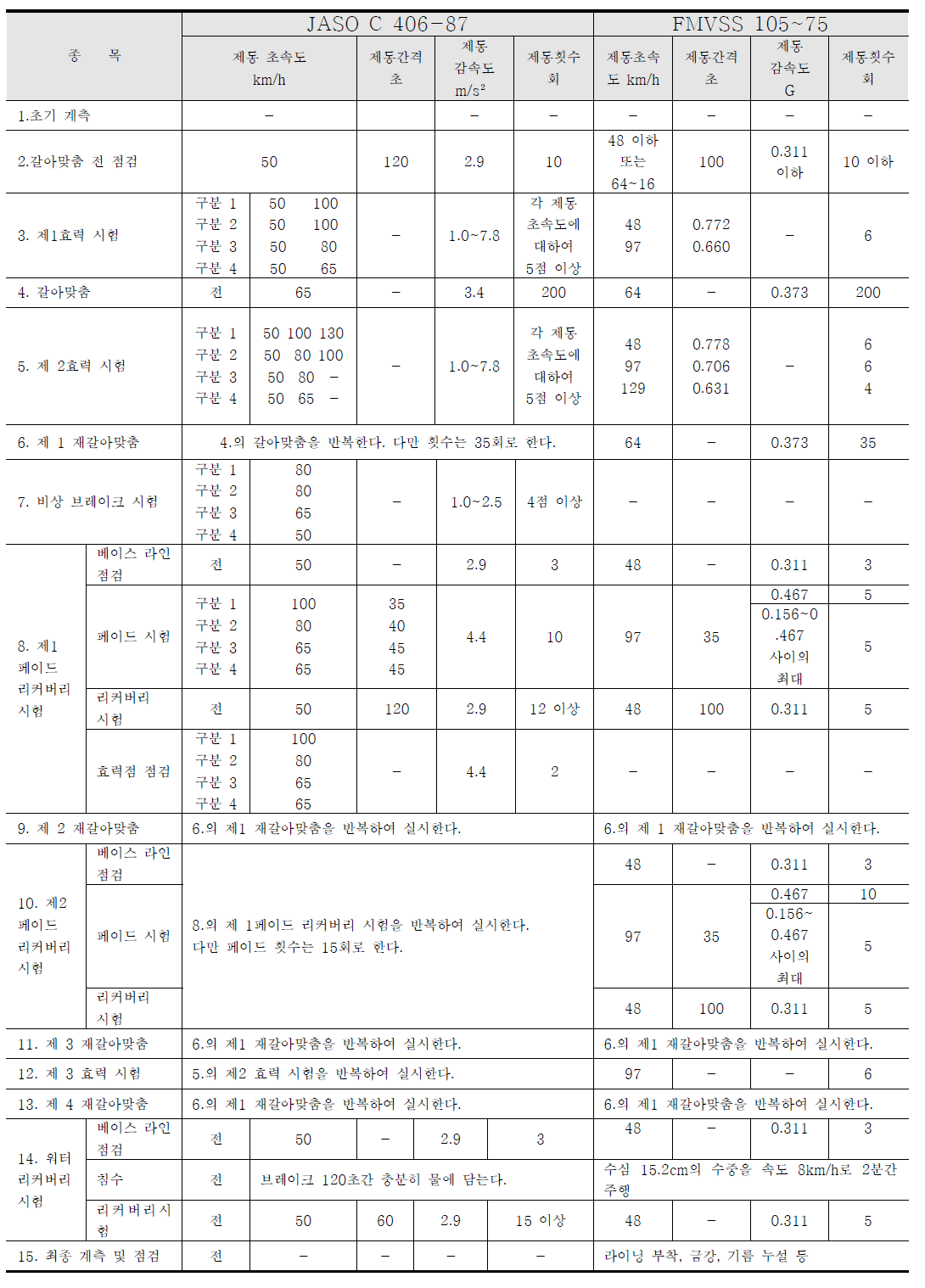 브레이크 디스크 시험 방법 비교표