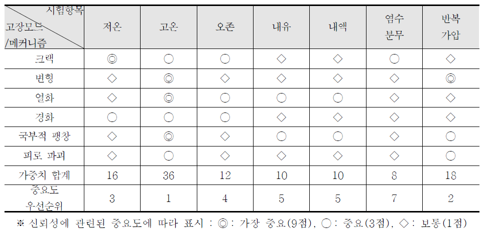 인테이크 호스의 품질 기능 전개(고장모드/메커니즘과 시험 항목 매트릭스)