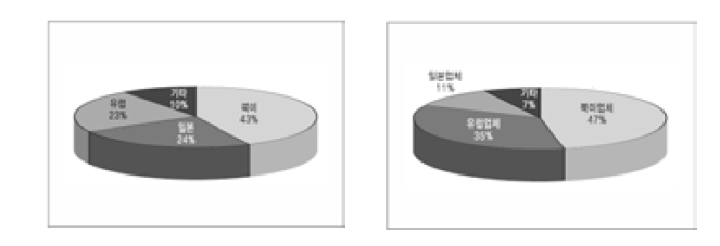 세계 자동차 튜닝시장 및 부품업계 시장 현황