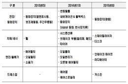 인증기준 도출 품목