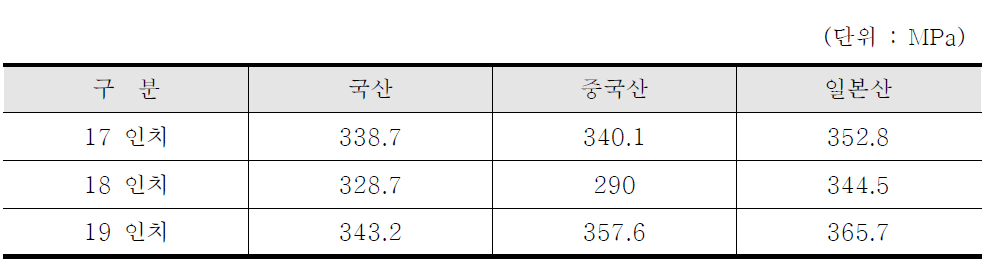 계장화 압입시험을 통한 각 휠별 인장강도