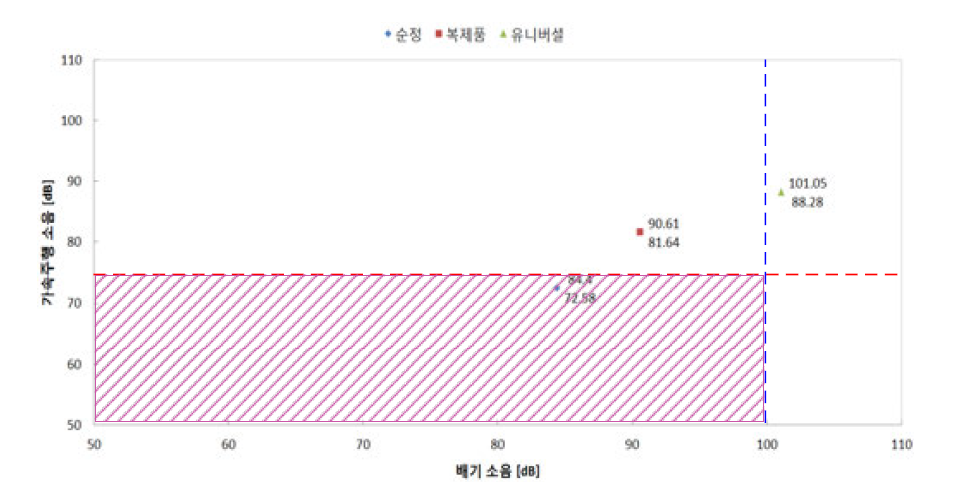 튜닝 머플러(휘발유 차량) 배기소음 대비 가속주행소음 분포