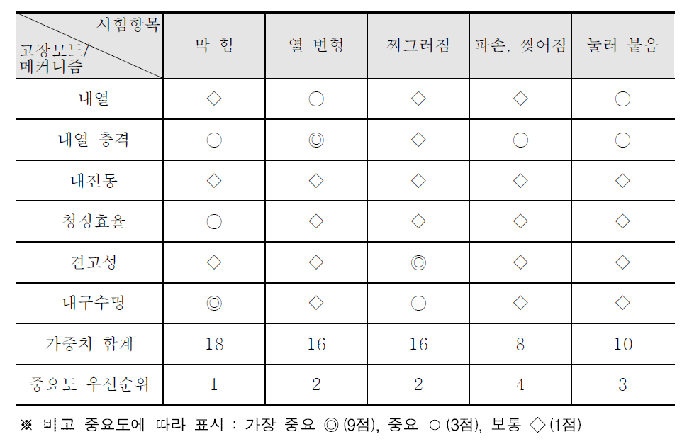 에어필터 품질기능 전개 (요구사항과 고장모드/메커니즘 매트릭스)