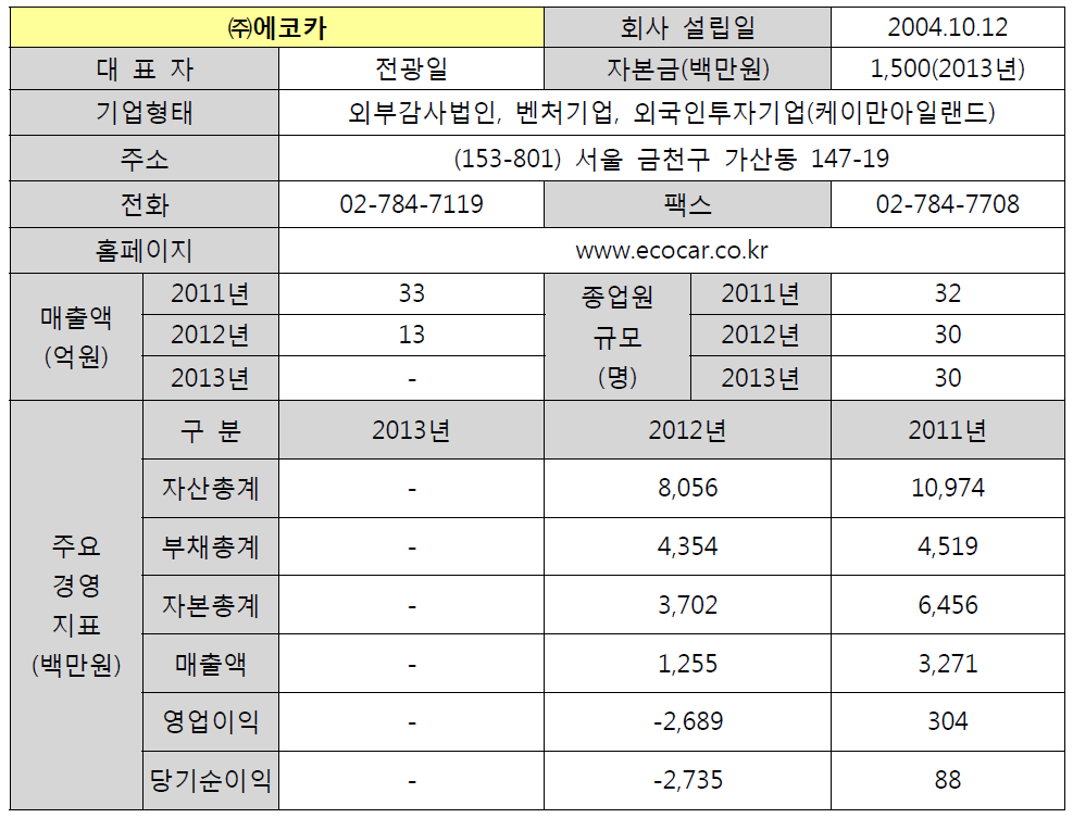 ㈜에코카 기업 현황 및 영업 실적