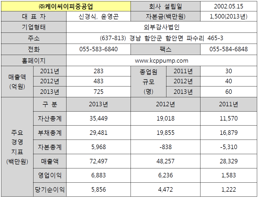 ㈜케이씨이피중공업 기업 현황 및 영업 실적