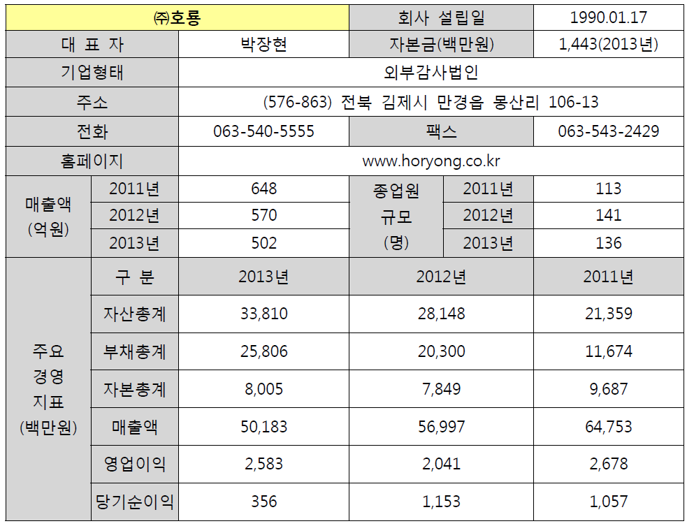 ㈜호룡 기업 현황 및 영업 실적