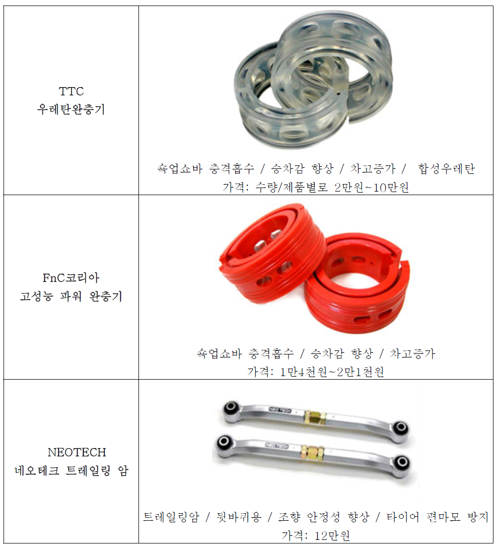 완충기/부싱류 주요 제품