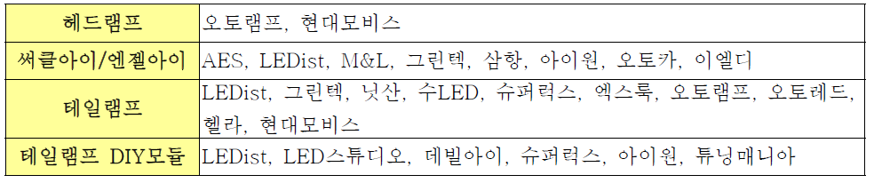 헤드/테일램프 주요 제조 & 수입업체