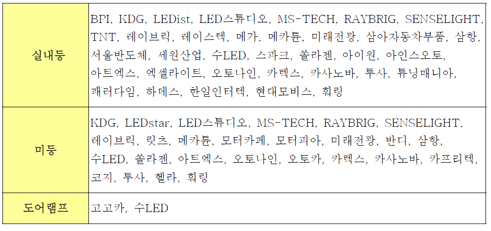 실내등/미등/도어램프 주요 제조 & 수입업체