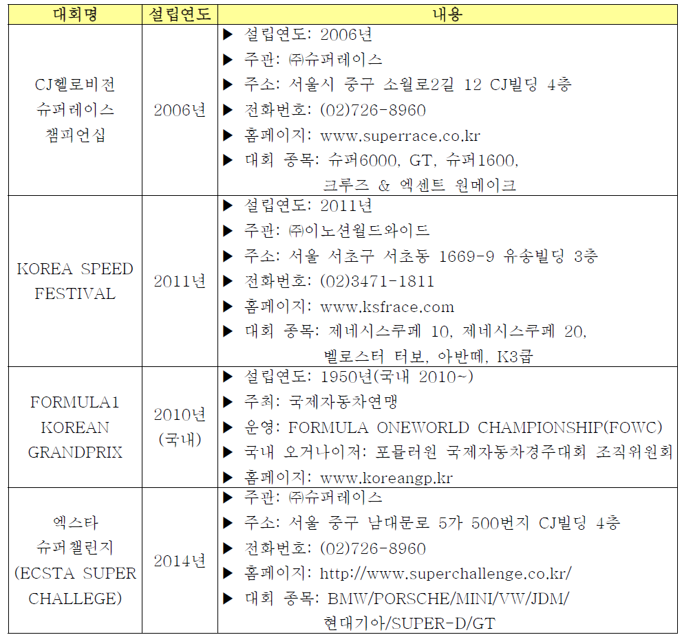 국내 자동차 경주 대회 현황