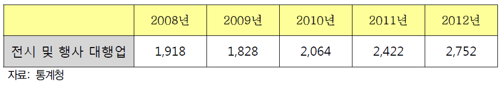 전시 및 행사 대행업 - 사업체 수