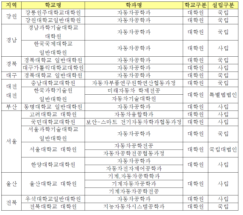 자동차 관련 대학원 및 학과