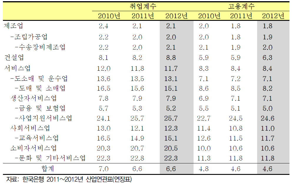 튜닝 산업 관련 취업계수 및 고용계수