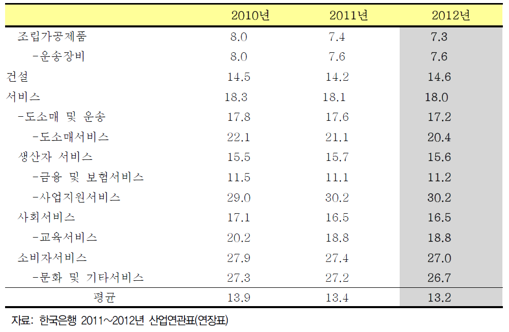 튜닝 산업 관련 취업유발계수