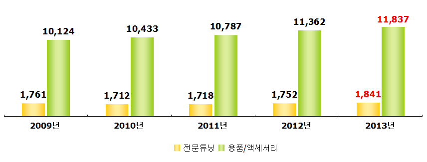 튜닝산업 분야별 종사자 수 동향