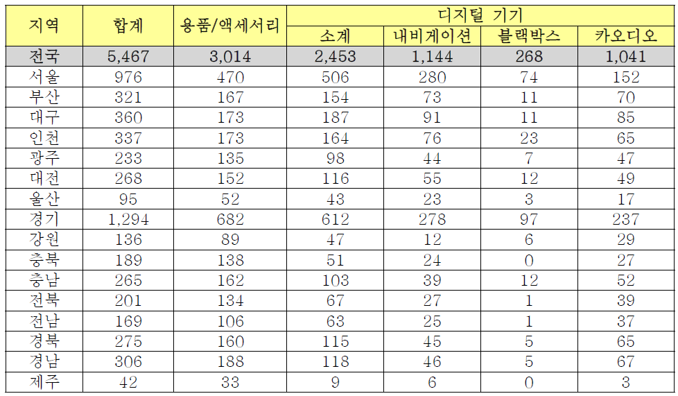 용품 및 액세서리 - 분류별/지역별 업체 수 현황 - 2013년