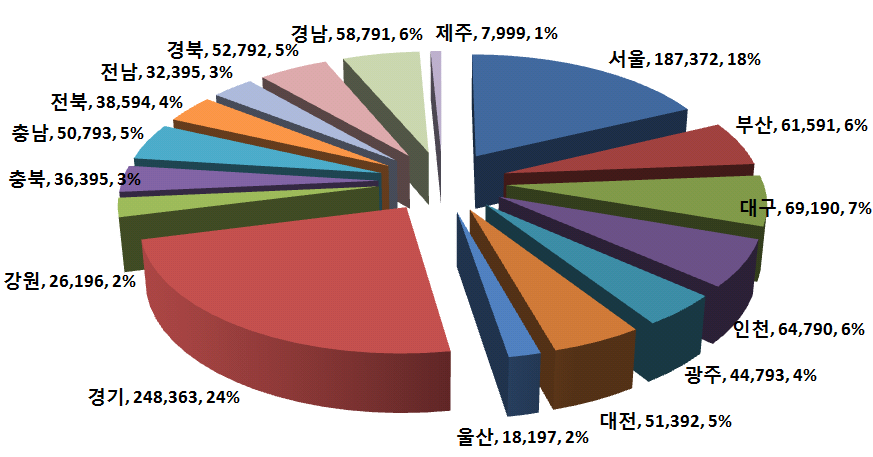 용품 및 액세서리 시장 지역별 매출액 현황 - 2013년