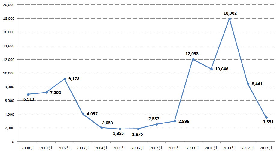 스포츠카 내수 판매량 - 2000~2013년