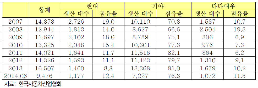 특장차 업체별 생산 현황