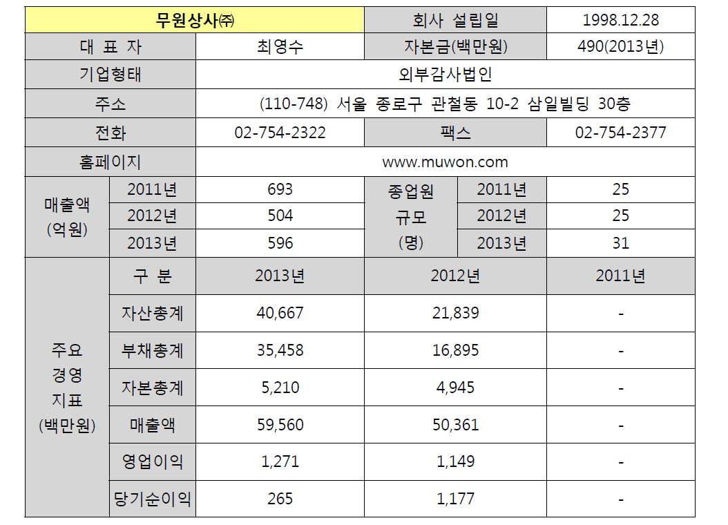 무원상사㈜ 기업 현황 및 영업 실적