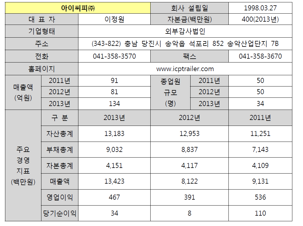 아이씨피㈜ 기업 현황 및 영업 실적