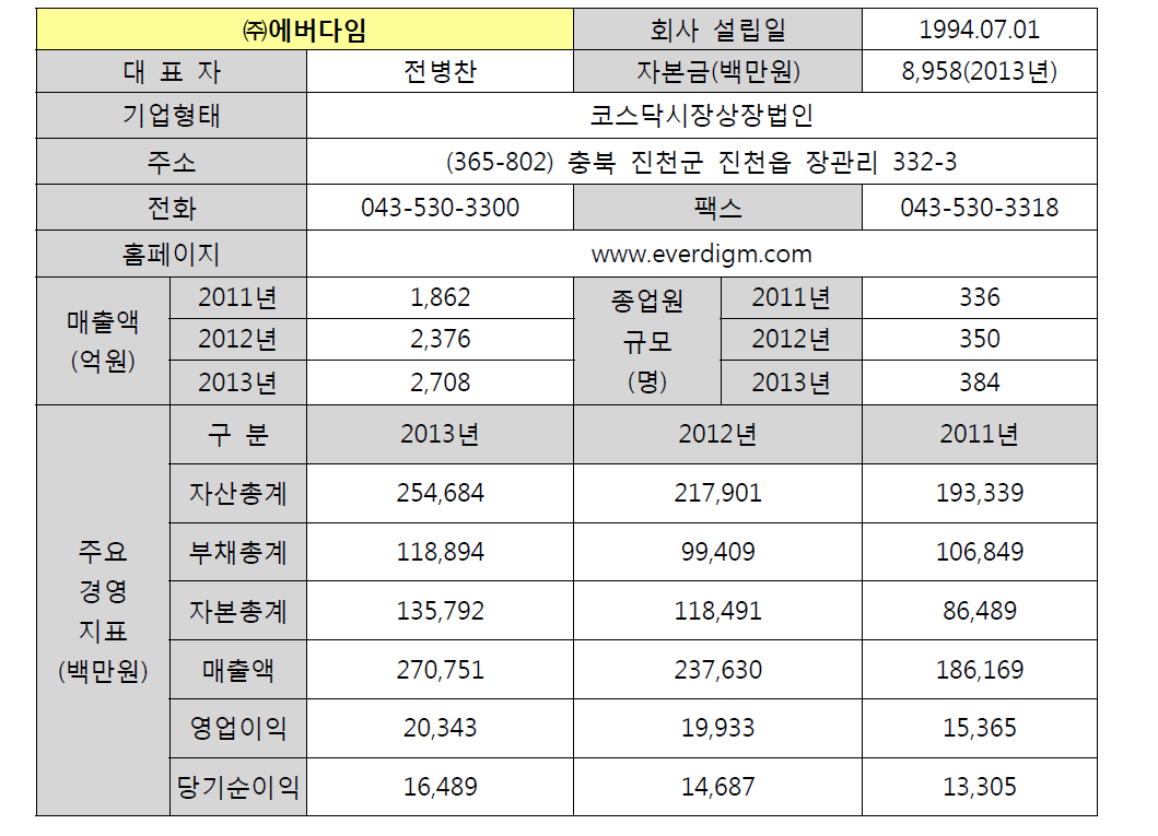 ㈜에버다임 기업 현황 및 영업 실적