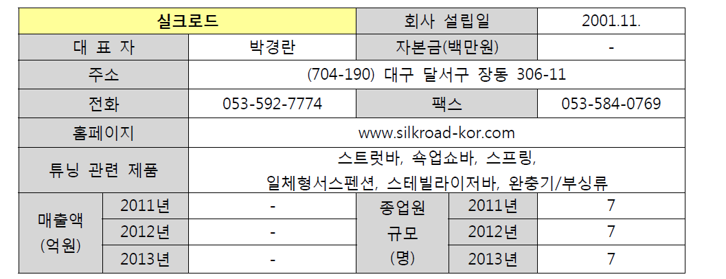 실크로드 기업 현황