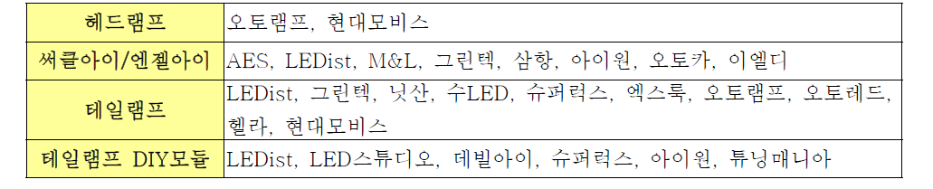 헤드/테일램프 주요 제조 & 수입업체