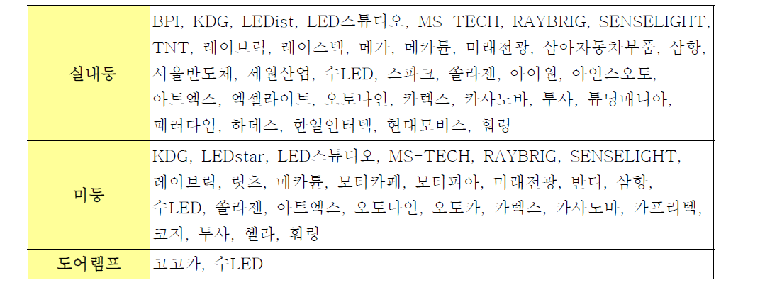 실내등/미등/도어램프 주요 제조 & 수입업체