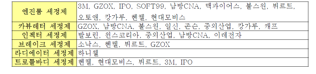 엔진룸/기타 세정 용품 주요 제조 & 수입업체