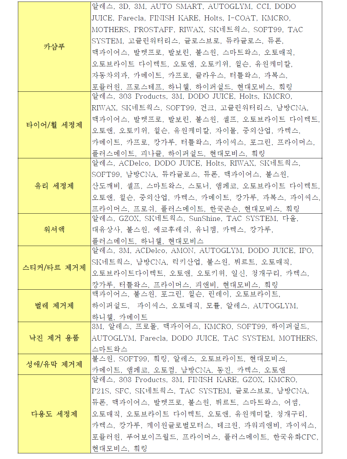 실외세차 주요 제조 & 수입업체