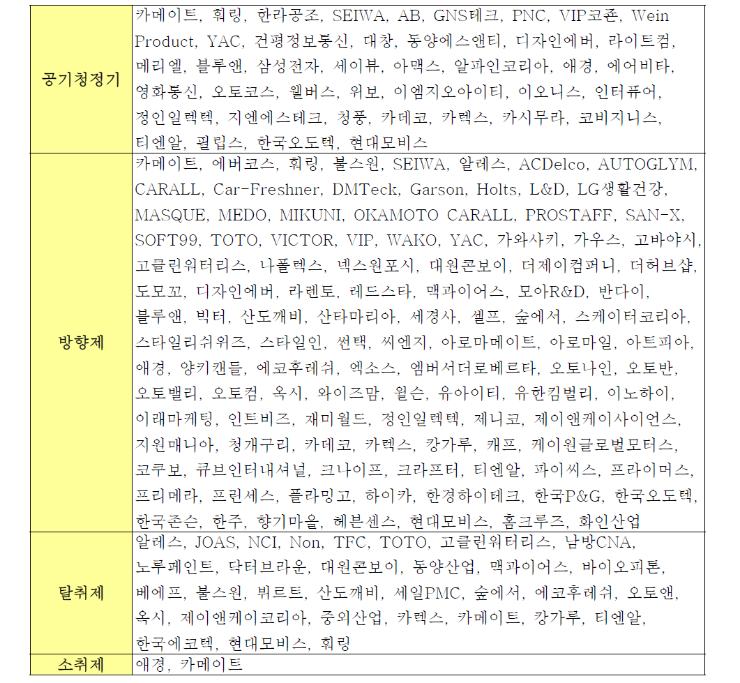 공기청정제/방향제/탈취제/소취제 주요 제조 & 수입업체