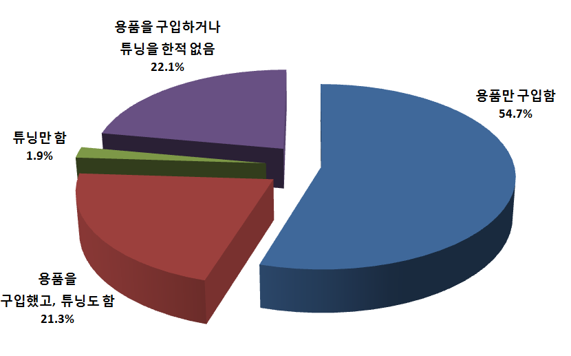 용품/튜닝 여부