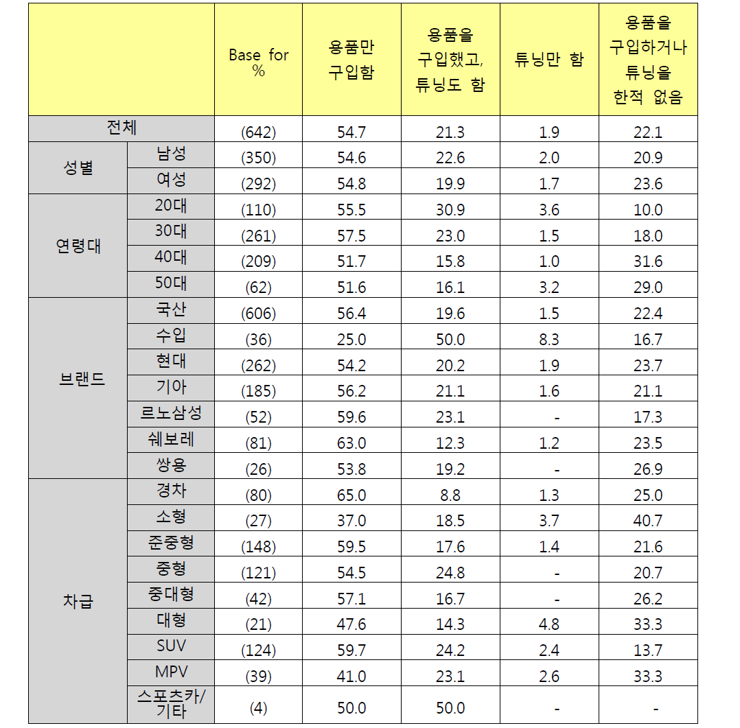 용품/튜닝 여부